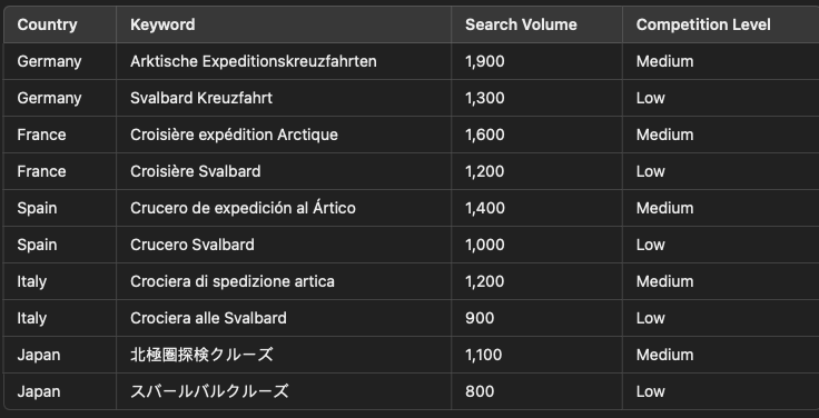 International SEO Keyword Research Canada